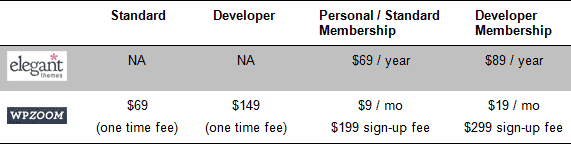 ElegantThemes pricing comparison