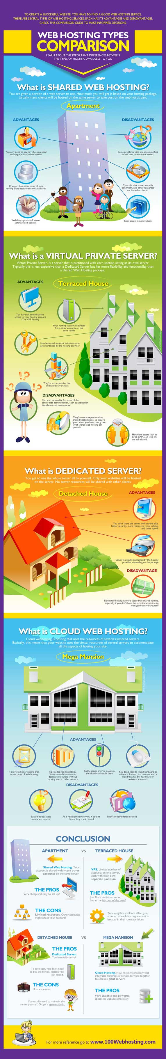 Web hosting types comparison